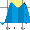 Tide chart for East Beach, Marrowstone Island, Washington on 2023/10/3