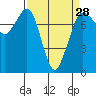 Tide chart for East Beach, Marrowstone Island, Washington on 2024/03/28