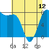 Tide chart for East Beach, Marrowstone Island, Washington on 2024/05/12