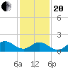 Tide chart for N.C. State Fisheries, North Carolina on 2021/01/20