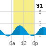 Tide chart for N.C. State Fisheries, North Carolina on 2021/01/31