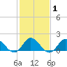 Tide chart for N.C. State Fisheries, North Carolina on 2021/02/1