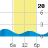 Tide chart for N.C. State Fisheries, North Carolina on 2021/02/20
