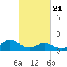 Tide chart for N.C. State Fisheries, North Carolina on 2021/02/21