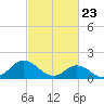 Tide chart for N.C. State Fisheries, North Carolina on 2021/02/23