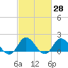 Tide chart for N.C. State Fisheries, North Carolina on 2021/02/28