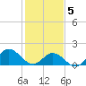 Tide chart for N.C. State Fisheries, North Carolina on 2021/02/5