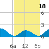 Tide chart for N.C. State Fisheries, North Carolina on 2021/03/18