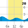 Tide chart for N.C. State Fisheries, North Carolina on 2021/03/20