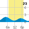 Tide chart for N.C. State Fisheries, North Carolina on 2021/03/23