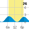 Tide chart for N.C. State Fisheries, North Carolina on 2021/03/26