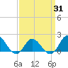 Tide chart for N.C. State Fisheries, North Carolina on 2021/03/31