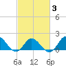 Tide chart for N.C. State Fisheries, North Carolina on 2021/03/3