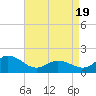 Tide chart for N.C. State Fisheries, North Carolina on 2021/04/19