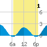 Tide chart for N.C. State Fisheries, North Carolina on 2021/04/1