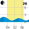 Tide chart for N.C. State Fisheries, North Carolina on 2021/04/20