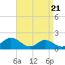 Tide chart for N.C. State Fisheries, North Carolina on 2021/04/21