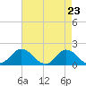 Tide chart for N.C. State Fisheries, North Carolina on 2021/04/23
