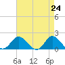 Tide chart for N.C. State Fisheries, North Carolina on 2021/04/24
