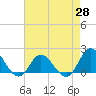 Tide chart for N.C. State Fisheries, North Carolina on 2021/04/28
