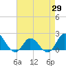 Tide chart for N.C. State Fisheries, North Carolina on 2021/04/29