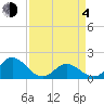 Tide chart for N.C. State Fisheries, North Carolina on 2021/04/4