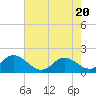 Tide chart for N.C. State Fisheries, North Carolina on 2021/05/20