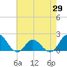 Tide chart for N.C. State Fisheries, North Carolina on 2021/05/29