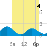 Tide chart for N.C. State Fisheries, North Carolina on 2021/05/4