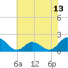 Tide chart for N.C. State Fisheries, North Carolina on 2021/06/13