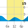 Tide chart for N.C. State Fisheries, North Carolina on 2021/06/15