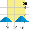 Tide chart for N.C. State Fisheries, North Carolina on 2021/06/20