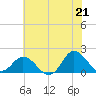 Tide chart for N.C. State Fisheries, North Carolina on 2021/06/21