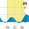 Tide chart for N.C. State Fisheries, North Carolina on 2021/06/25
