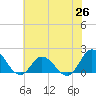 Tide chart for N.C. State Fisheries, North Carolina on 2021/06/26