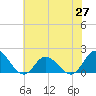 Tide chart for N.C. State Fisheries, North Carolina on 2021/06/27