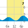 Tide chart for N.C. State Fisheries, North Carolina on 2021/06/7