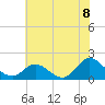 Tide chart for N.C. State Fisheries, North Carolina on 2021/06/8