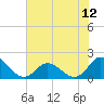 Tide chart for N.C. State Fisheries, North Carolina on 2021/07/12