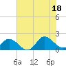 Tide chart for N.C. State Fisheries, North Carolina on 2021/07/18