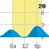 Tide chart for N.C. State Fisheries, North Carolina on 2021/07/20