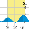 Tide chart for N.C. State Fisheries, North Carolina on 2021/07/21