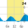 Tide chart for N.C. State Fisheries, North Carolina on 2021/07/24