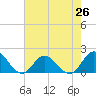 Tide chart for N.C. State Fisheries, North Carolina on 2021/07/26