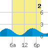 Tide chart for N.C. State Fisheries, North Carolina on 2021/07/2