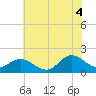 Tide chart for N.C. State Fisheries, North Carolina on 2021/07/4