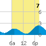 Tide chart for N.C. State Fisheries, North Carolina on 2021/07/7