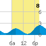 Tide chart for N.C. State Fisheries, North Carolina on 2021/07/8