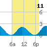 Tide chart for N.C. State Fisheries, North Carolina on 2021/08/11
