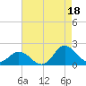 Tide chart for N.C. State Fisheries, North Carolina on 2021/08/18